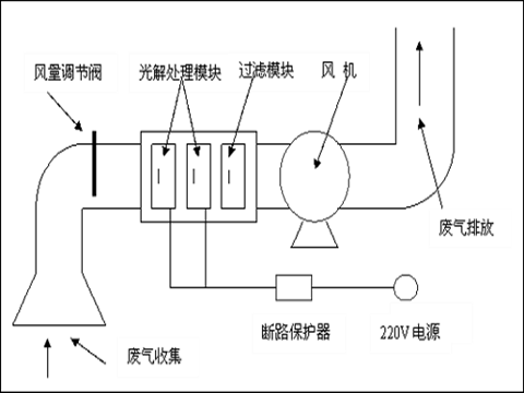 uv光解净化器