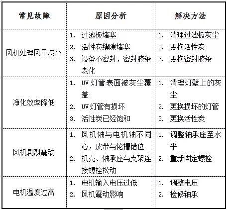 废气净化一体机故障分析