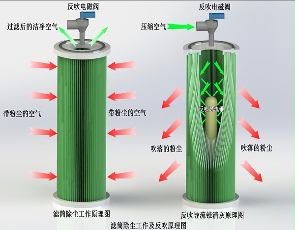 滤筒除尘器工作原理