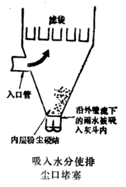 布袋除尘器清灰方式有哪些？