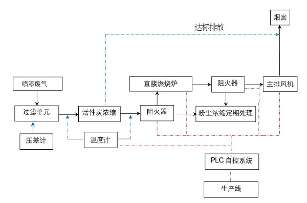 直接燃烧炉（TO炉）