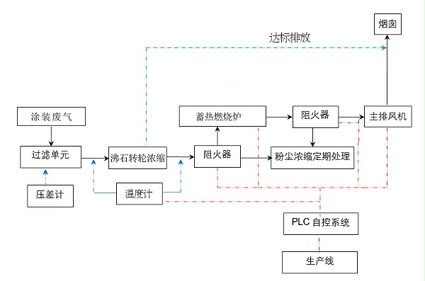 RTO蓄热燃烧炉