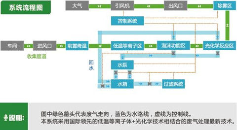 低温等离子uv光解一体机