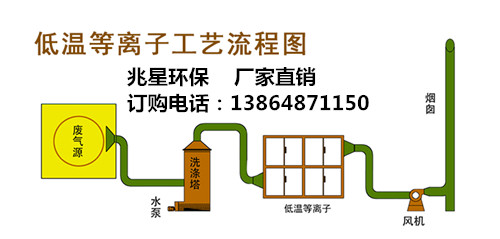 低温等离子工艺图_副本