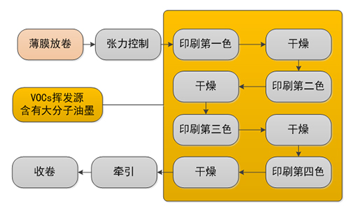 印刷废气治理