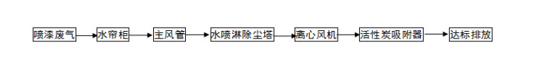 喷漆废气处理工程