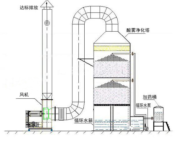 酸雾净化塔