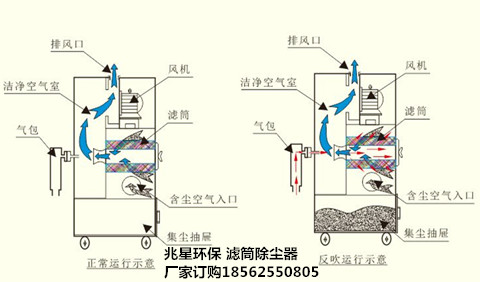 滤筒除尘原理5