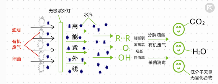 uv光解净化器