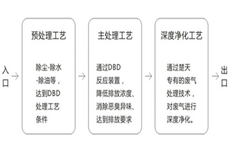 机械加工车间喷涂喷漆废气治理该用什么设备？