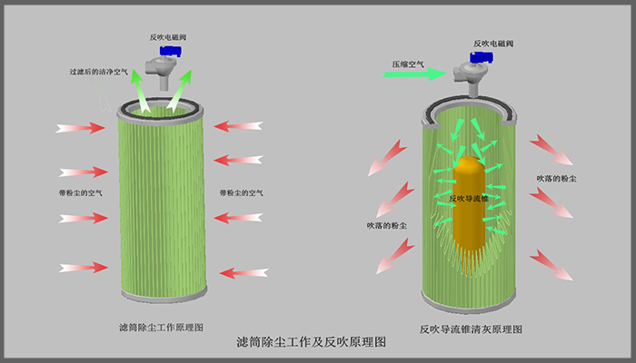 滤筒