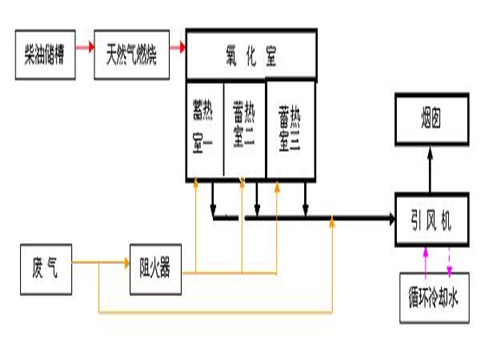 RTO蓄热燃烧炉