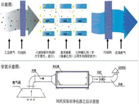 uv光解净化器