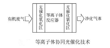 废气治理组合净化