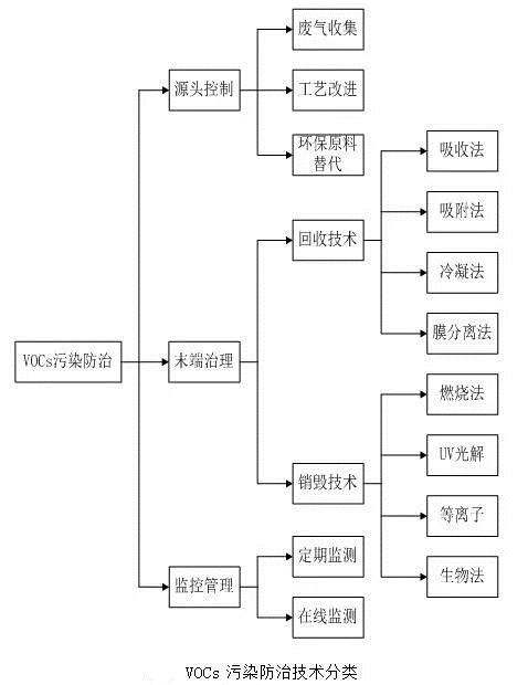 voc废气治理方法