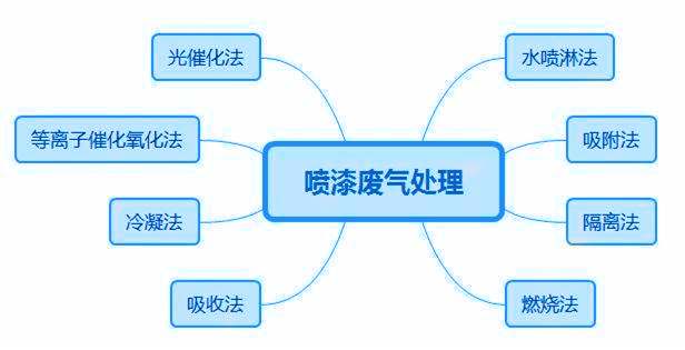 喷漆废气治理方法