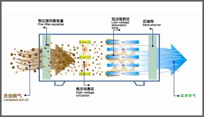 油烟净化器原理