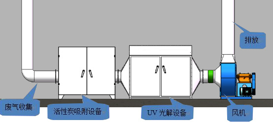 废气治理
