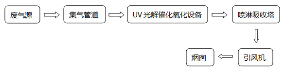 uv光解工艺流程