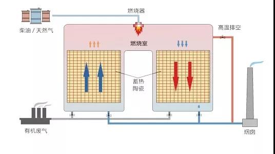 RTO蓄热式氧化炉